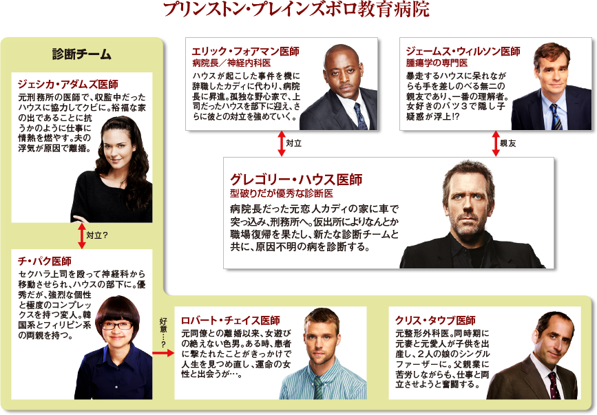 人物相関図 海外ドラマ ドクターハウス Dr House ファイナル シーズン