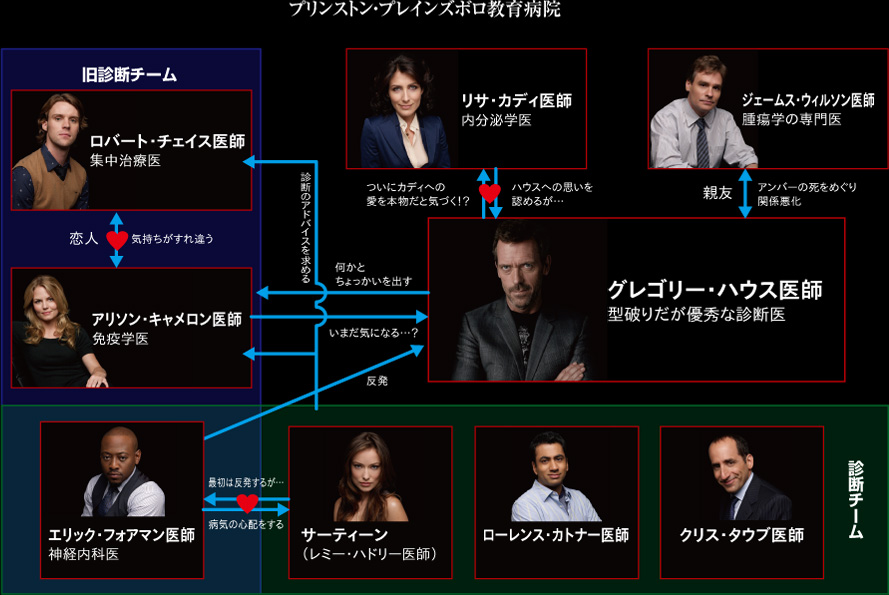 人物相関図