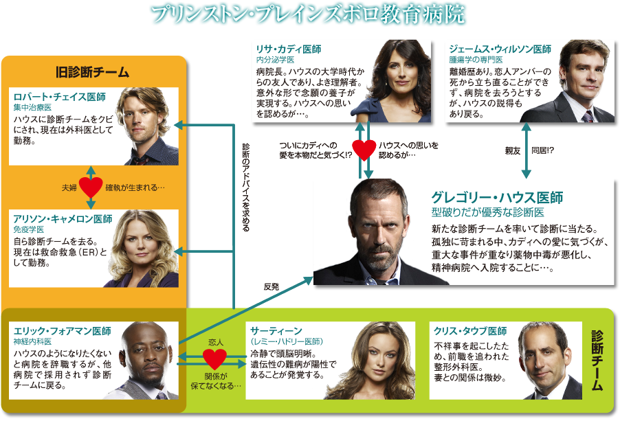 人物相関図 Dr House ドクターハウス